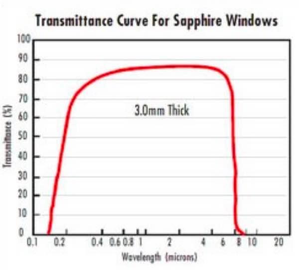 Saphiroblate der C-Achse 4inch für geführte Linse des epi-bereiten, optischen Glases für die Abdeckung durch Saphir, optische Fenster des Saphirs