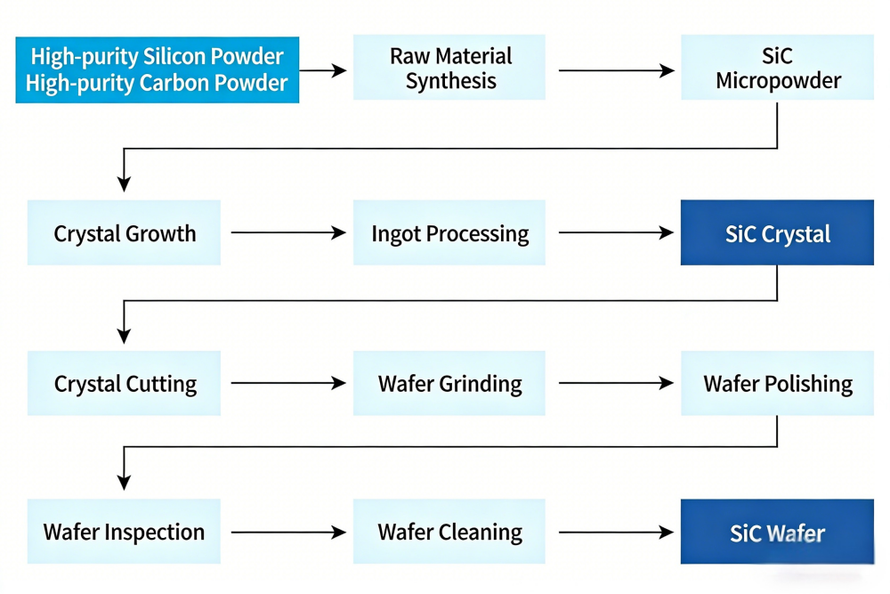 Jüngste Firmenblogs über The Journey of Silicon Carbide Substrate: A Comprehensive Process from Raw Materials to Finished Product