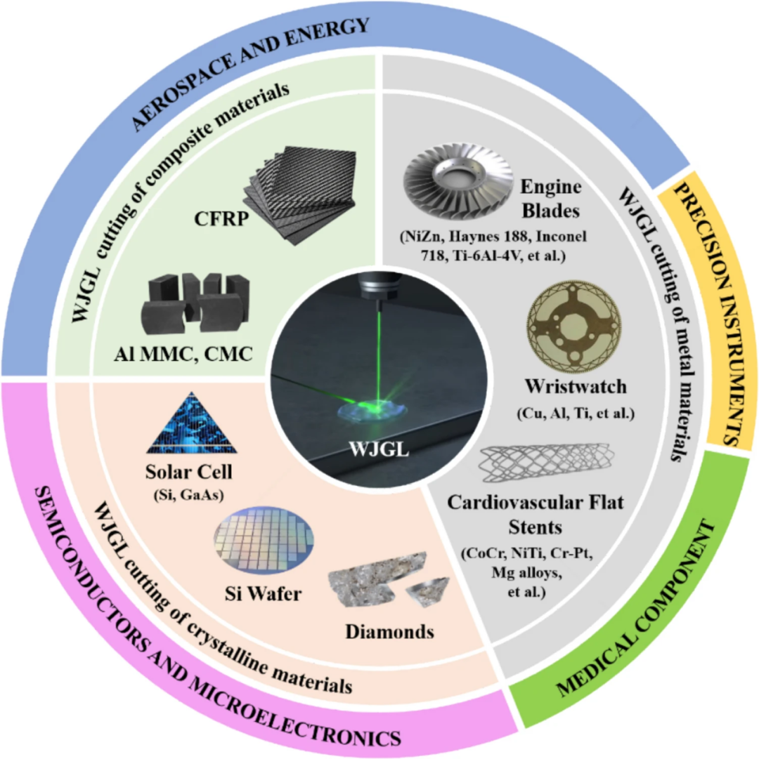 Jüngste Firmenblogs über Wasserstrahlgelenktes Laserschneiden: Prinzipien, Mechanismen zur Materialentfernung und Anwendungen in der Fertigung