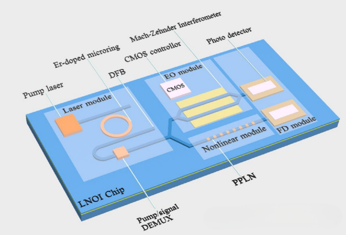 Jüngste Firmenblogs über Dünnschicht-Lithium-Niobat-Mikro-/Nano-Geräte: Die zukünftige Plattform für integrierte Photonik